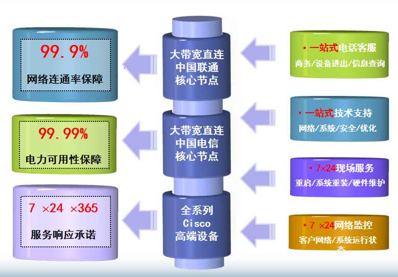 惠普数据中心机房网络